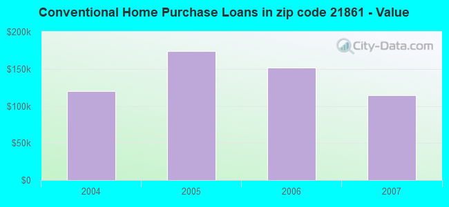 Conventional Home Purchase Loans in zip code 21861 - Value