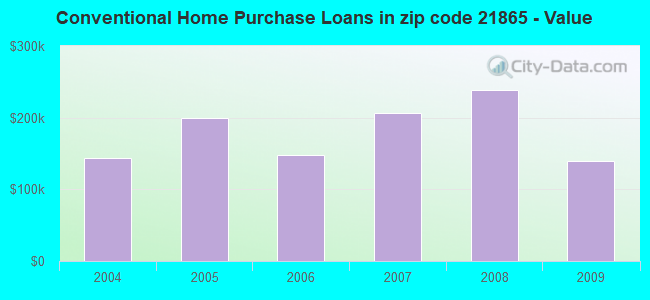 Conventional Home Purchase Loans in zip code 21865 - Value