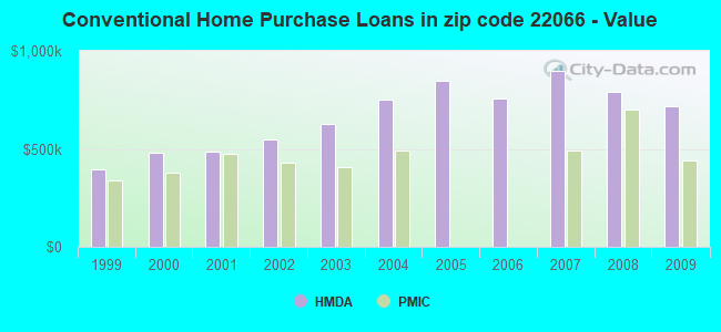 Conventional Home Purchase Loans in zip code 22066 - Value