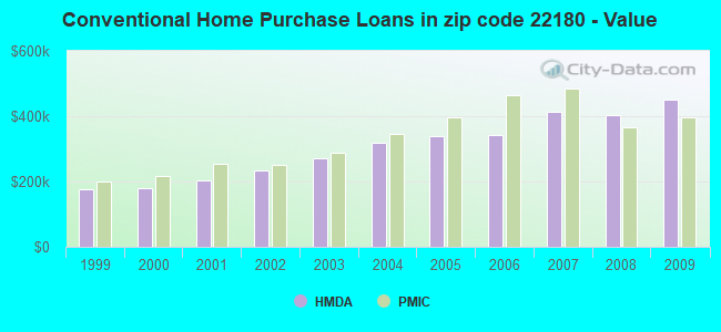 Conventional Home Purchase Loans in zip code 22180 - Value