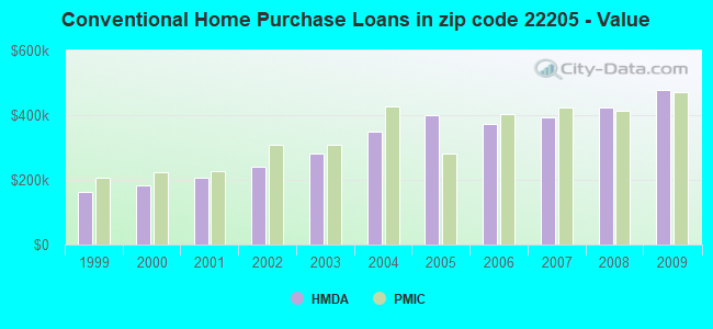 Conventional Home Purchase Loans in zip code 22205 - Value