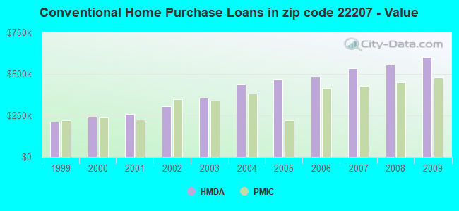 Conventional Home Purchase Loans in zip code 22207 - Value