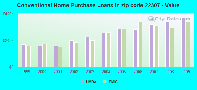 Conventional Home Purchase Loans in zip code 22307 - Value