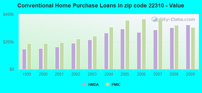 Conventional Home Purchase Loans in zip code 22310 - Value