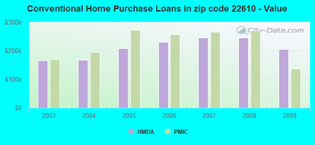 Conventional Home Purchase Loans in zip code 22610 - Value