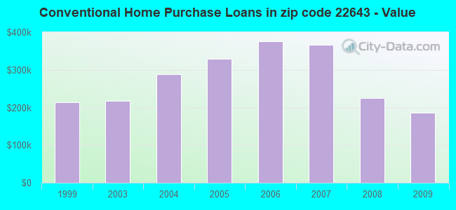 Conventional Home Purchase Loans in zip code 22643 - Value
