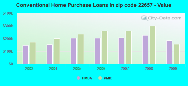 Conventional Home Purchase Loans in zip code 22657 - Value