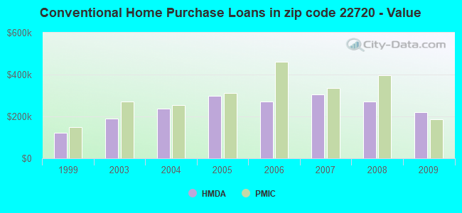 Conventional Home Purchase Loans in zip code 22720 - Value
