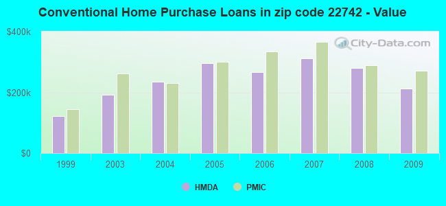 Conventional Home Purchase Loans in zip code 22742 - Value