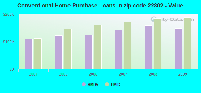 Conventional Home Purchase Loans in zip code 22802 - Value