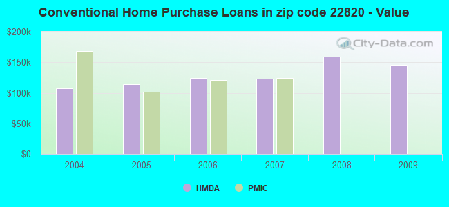 Conventional Home Purchase Loans in zip code 22820 - Value