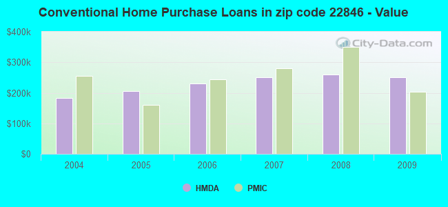 Conventional Home Purchase Loans in zip code 22846 - Value