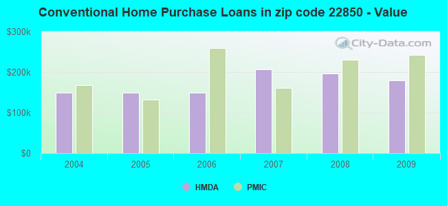 Conventional Home Purchase Loans in zip code 22850 - Value