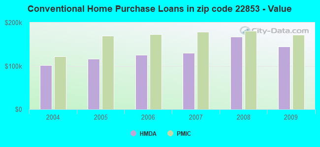 Conventional Home Purchase Loans in zip code 22853 - Value