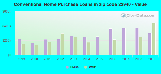 Conventional Home Purchase Loans in zip code 22940 - Value