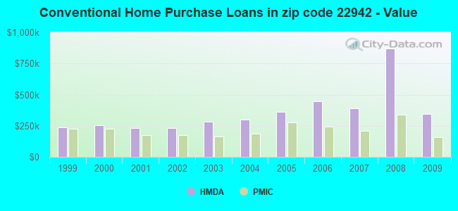 Conventional Home Purchase Loans in zip code 22942 - Value