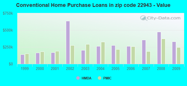 Conventional Home Purchase Loans in zip code 22943 - Value