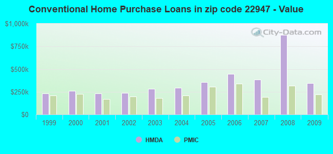 Conventional Home Purchase Loans in zip code 22947 - Value