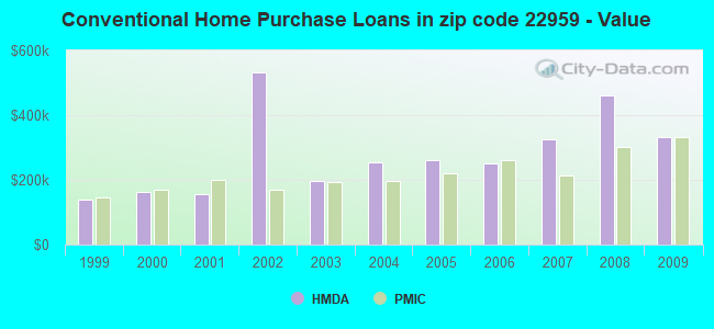 Conventional Home Purchase Loans in zip code 22959 - Value