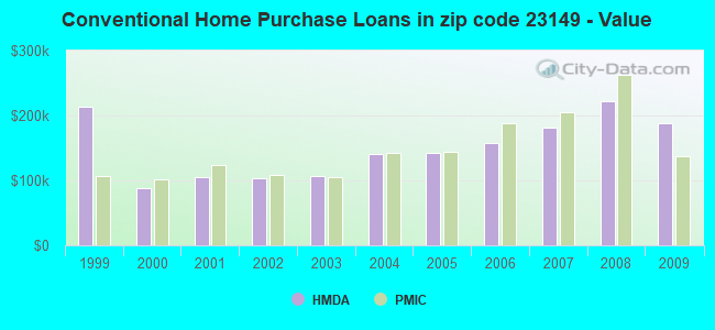 Conventional Home Purchase Loans in zip code 23149 - Value