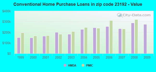 Conventional Home Purchase Loans in zip code 23192 - Value