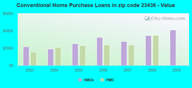 Conventional Home Purchase Loans in zip code 23436 - Value