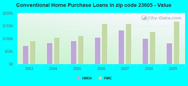 Conventional Home Purchase Loans in zip code 23605 - Value