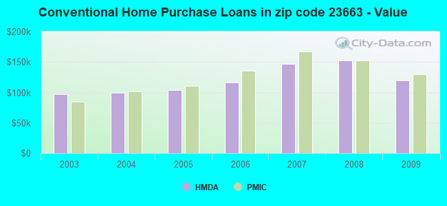 Conventional Home Purchase Loans in zip code 23663 - Value