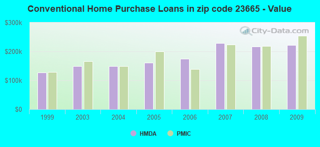 Conventional Home Purchase Loans in zip code 23665 - Value
