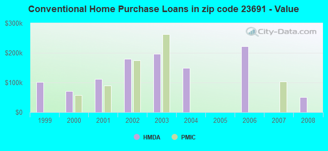Conventional Home Purchase Loans in zip code 23691 - Value
