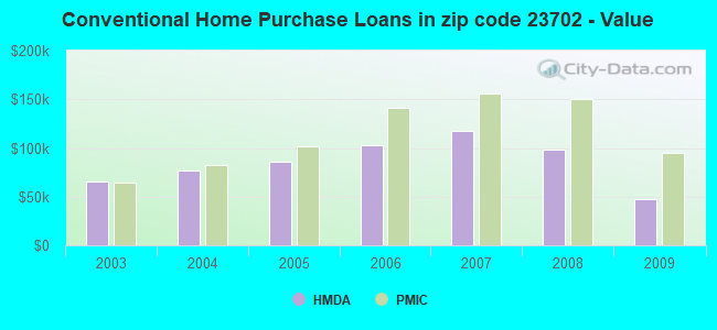 Conventional Home Purchase Loans in zip code 23702 - Value