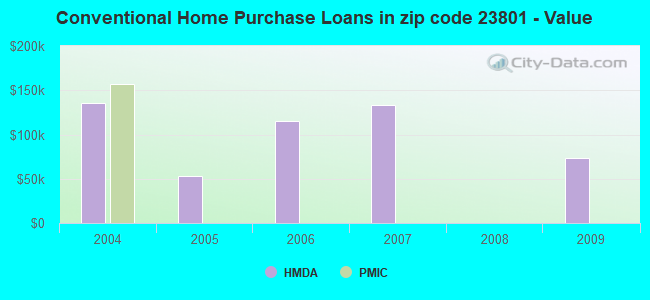 Conventional Home Purchase Loans in zip code 23801 - Value