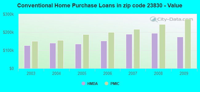 Conventional Home Purchase Loans in zip code 23830 - Value