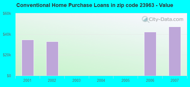 Conventional Home Purchase Loans in zip code 23963 - Value