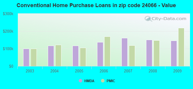 Conventional Home Purchase Loans in zip code 24066 - Value