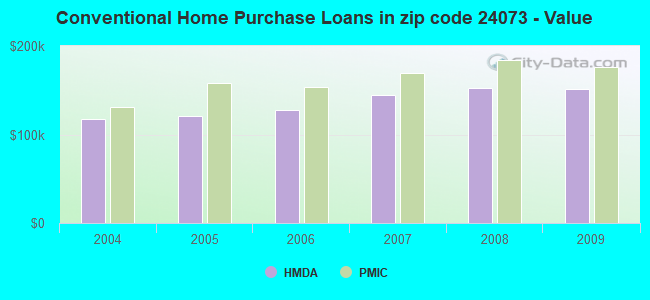 Conventional Home Purchase Loans in zip code 24073 - Value