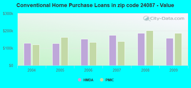 Conventional Home Purchase Loans in zip code 24087 - Value