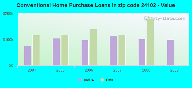 Conventional Home Purchase Loans in zip code 24102 - Value