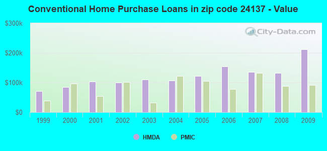 Conventional Home Purchase Loans in zip code 24137 - Value