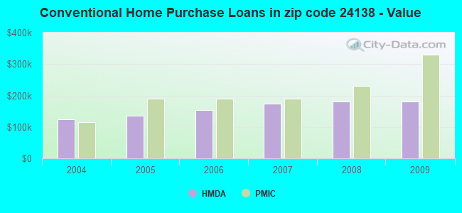 Conventional Home Purchase Loans in zip code 24138 - Value