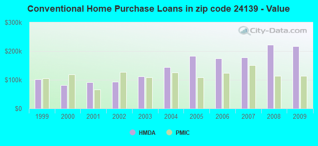 Conventional Home Purchase Loans in zip code 24139 - Value