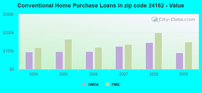 Conventional Home Purchase Loans in zip code 24162 - Value