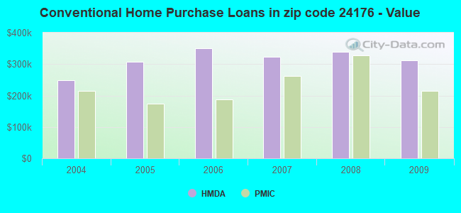 Conventional Home Purchase Loans in zip code 24176 - Value