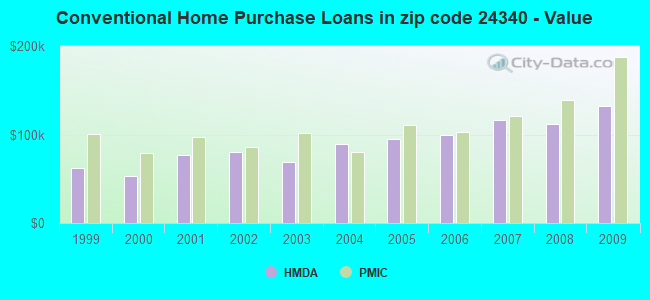 Conventional Home Purchase Loans in zip code 24340 - Value
