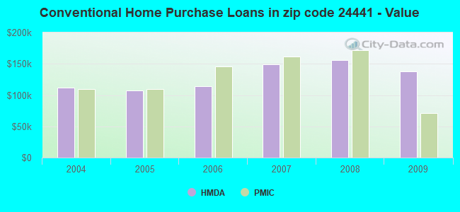 Conventional Home Purchase Loans in zip code 24441 - Value
