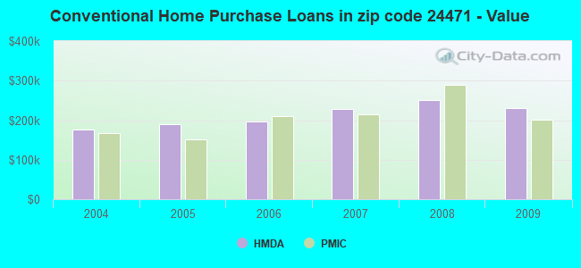 Conventional Home Purchase Loans in zip code 24471 - Value