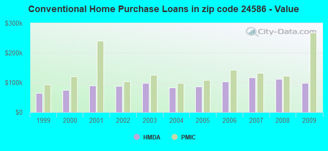 Conventional Home Purchase Loans in zip code 24586 - Value