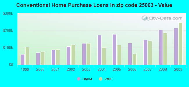 Conventional Home Purchase Loans in zip code 25003 - Value