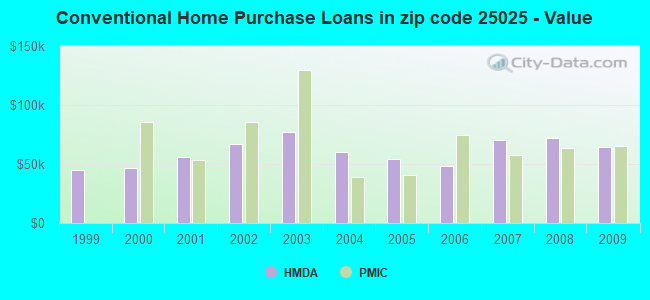 Conventional Home Purchase Loans in zip code 25025 - Value