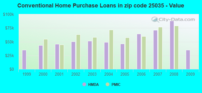 Conventional Home Purchase Loans in zip code 25035 - Value